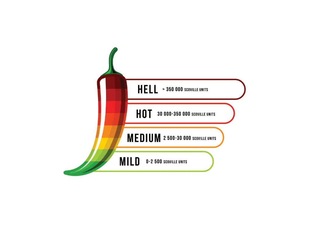 The Scoville Scale Explained: From Bell Pepper to Carolina Reaper